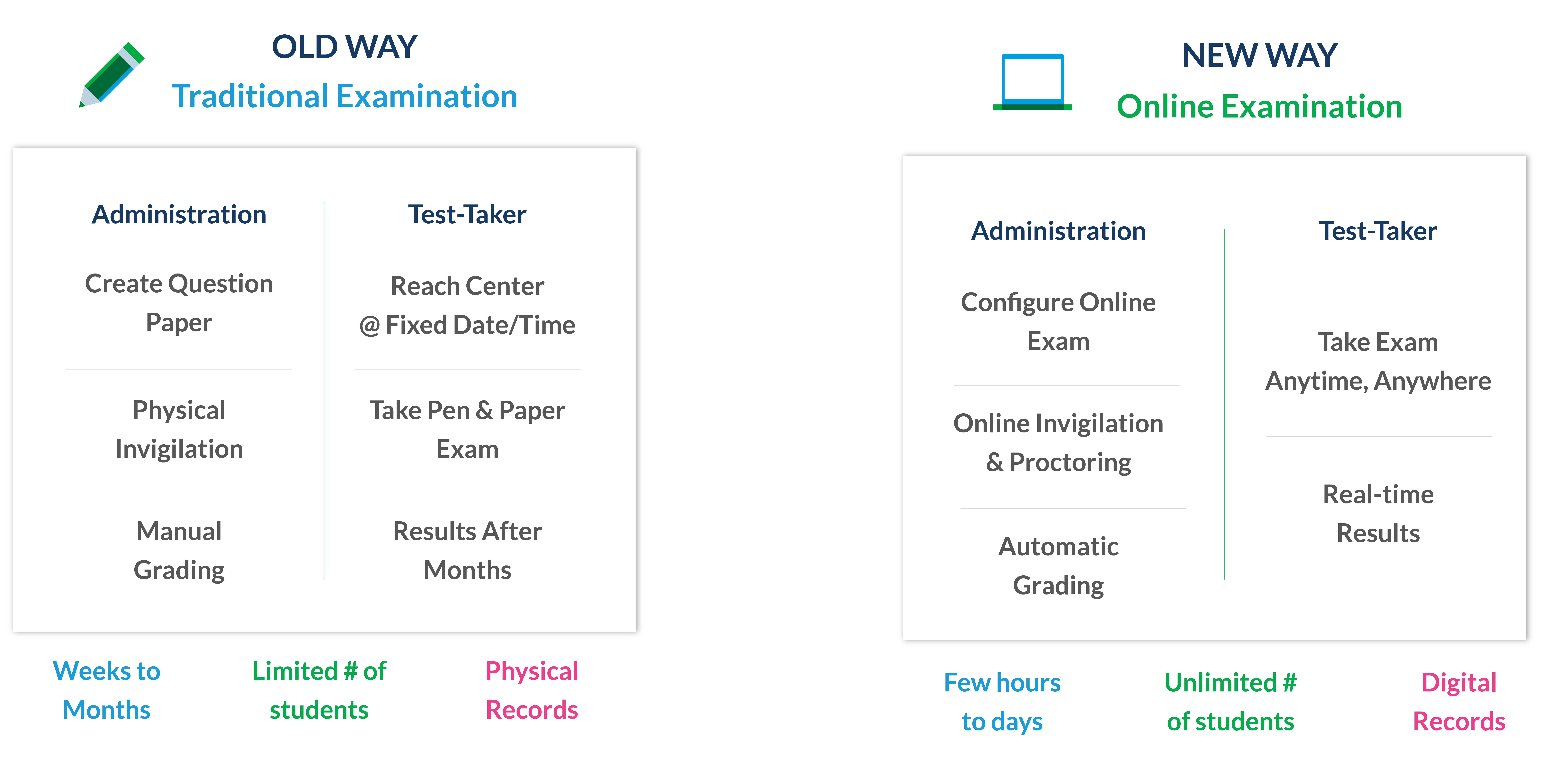 Traditional_vs_New_age_Methods_online_examination_system
